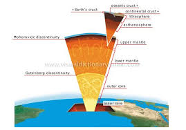 The second layer of the core is made of liquid iron and nickel and is about 1,400 miles (2,300 kilometers) thick. The Earth Is Formed Of Three Concentric Layers The Core The Mantle And The Crust These Are Separated By Transiti Structure Of The Earth Earth Layers Geology