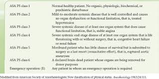Image result for ASA Physical Status Classification System