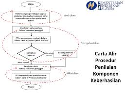 Kementerian pelajaran malaysia has 24,120 members. Kementerian Pendidikan Malaysia Ppt Download