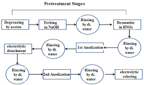 Flow Chart Of Two Step Anodizing For Preparation Of Nano