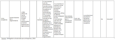 Simplifier Efficacement Pour Liberer Les Entreprises