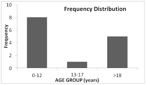 Bar Chart Showing The Bimodal Age Distribution Of Priapism