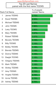 TEEMS Last Name Statistics by MyNameStats.com