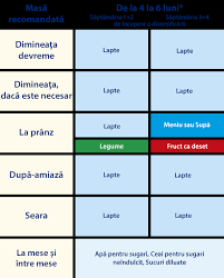 Varsta potrivita si semnele ca este pregatit sa inceapa diversificarea. De La 4 Luni La 6 Luni Hipp OrganicÄƒ