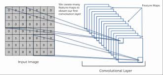 A convolutional neural network consists of an input layer, hidden layers and an output layer. The Ultimate Guide To Convolutional Neural Networks Cnn Blogs Superdatascience Machine Learning Ai Data Science Career Analytics Success