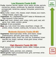 Glycemic Index Chart For The Foods We Eat Nutrition High