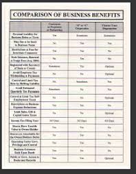 Compare Trust Types Chart Compare Business Entities Chart