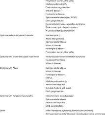 Causes Of Heredodegenerative Dystonia Classified By Their Syndromic Download Table