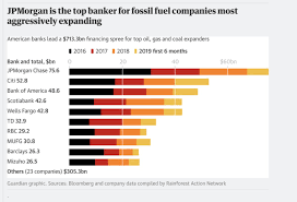Top 10 investment banks in the world 2020. Terje Osmundsen On Twitter Top Investment Banks Provided 700bn To Expand Fossil Sector Since Paris Climate Pact Https T Co 8bzlcdk1st Jp Morgan Citi Boa Are Leading The Financing Of Expansion In Sectors Such