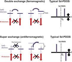Magnetism And Exchange Interaction Of Small Rare Earth Clusters Tb As A Representative Scientific Reports