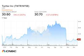 Stock prices may also move more quickly in this environment. Citi Cuts Twitter Estimates Citing Near Term Revenue Outlook