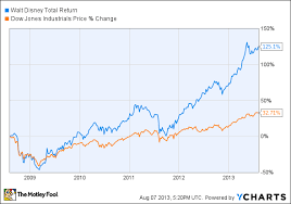 whats wrong with walt disneys stock today the motley fool