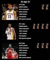 Comparison Lebron James Kobe Bryant Michael Jordna At Age 31 Nba Stats Lebronjames Kobebryant Michaeljordan Nba Funny Funny Sports Memes Sports Memes