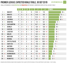Expected Goals League Tables 27 30 Sep 2019 Experimental 3 6 1