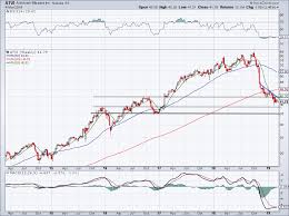 How To Trade Activision Stock If It Hits New Lows Nasdaq