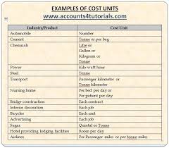 Accounting Taxation Costing Concepts Cost Sheet Objectives Types Of Cost Centre Methods Of Costing Cost Sheet Cost Accounting Basic Concepts