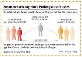 Die tätigkeit erfolgt ehrenamtlich während der freizeit der prüfer und spiegelt die relevanz einer. Wap Basics