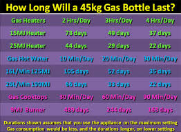 Is lpg used to fuel motor vehicles? How Long Do 45kg Gas Bottles Last Elgas Nz