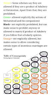 Now it's not and it's different than the original one. Simple Islamic Incest Table Exmuslim