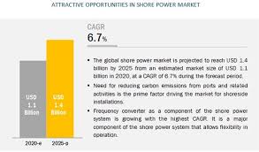 Assuming they do hit those targets, then my modeling suggests that plug power could hit 50 cents in earnings per share by 2025. Shore Power Market By Installation Component 2025 Marketsandmarkets