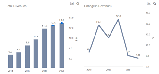 Why Lkq Corporation Stock Was Up Over Last Quarter Despite A