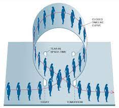 Time Travel Simulation Resolves Grandfather Paradox Time Travel Theories Time Travel Physics And Mathematics
