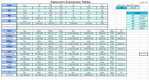 Bolt diameter (mm) thread pitch (mm) standard fine extra or super fine Measurement Conversion Table Sarimi Blog