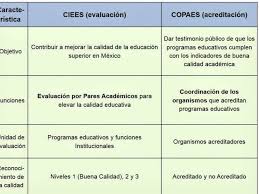 Maybe you would like to learn more about one of these? Tabla Comparativa Ciees Copaes Youtube