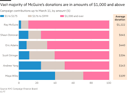 Less than a week before early voting starts in the primaries for nyc mayor, eric adams leads democrats in the most recent poll. Wall St Rallies Behind One Of Its Own In New York Mayoral Race Financial Times