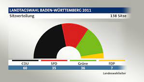 Jeder wähler hat nur eine stimme und wählt damit in seinem wahlkreis einen kandidaten. Landtagswahl Baden Wurttemberg 2011