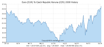 Euro Eur To Czech Republic Koruna Czk History Foreign