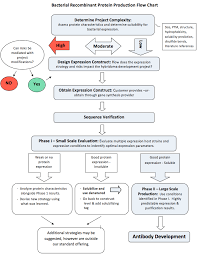 rec flow chart fixed 061014 maine biotechnology