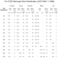 Charts For Abrasive Grains Grit Size Distribution