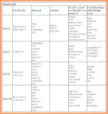 27 Exhaustive Eating For Blood Type O Chart