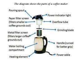 Cuisinart ® coffee maker parts help to extend the life of your appliance. The Diagram Shows The Parts Of A Coffee Maker Testbig