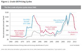 Understanding How Fluctuating Crude Oil Prices Impact
