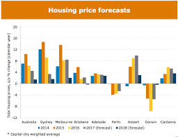 Five Property Market Trends To Expect In 2018