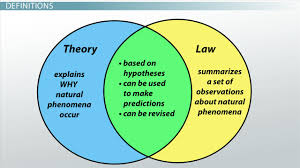 Where possible, theories are tested under controlled conditions in an experiment. Hypothesis Theory Law In Science Video Lesson Transcript Study Com