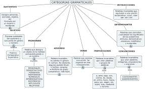 Pin On Categorias Gramaticales