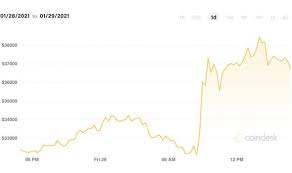 Elon musk has added a bitcoin hashtag on his twitter bio. Bitcoin Price News Btc Spikes 20 After Elon Musk Adds Bitcoin To Twitter Bio City Business Finance Express Co Uk