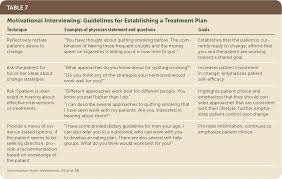 Counseling Patients In Primary Care Evidence Based