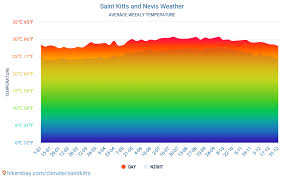 Saint Kitts And Nevis Weather 2020 Climate And Weather In