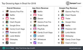 In this video you will see: Top Grossing Apps In Brazil For 2018