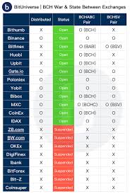 Bitcoin cash arose as an alternative to bitcoin, and it's currently between the third and second most valuable cryptocurrency in the world by market cap, after bitcoin and ethereum. How Top Exchanges List Bitcoin Cash Abc Bchabc Bitcoin Cash Sv Bchsv By Bituniverse Cryptocurrency Portfolio Bituniverse Auto Portfolio Trading Bot Medium