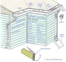 Diagram Showing The Different Parts Of A Gutter System Including Gutter Downspouts End Caps Elbows Hidden Hangers Miter Downspout Gutter Seamless Gutters