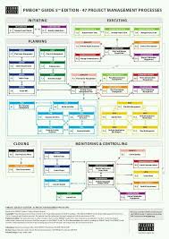 Pmbok Guide 5 Edicao 47 Processos De Gerenciamento De Projetos Project Management Program Management Project Management Tools