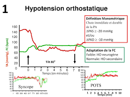 1 Hypotension Orthostatique Pots Syncope Definition Manometrique Ppt Telecharger