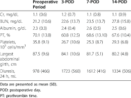 Hematological Parameters Abdominal Girth And Diuresis