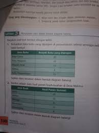 Perhatikan Data Buku Yang Dipinjam Di Perpustakaan Selama Seminggu Pada Tabel Berikut Brainly Co Id