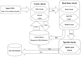 Flow Chart Of The Url Scanner Download Scientific Diagram